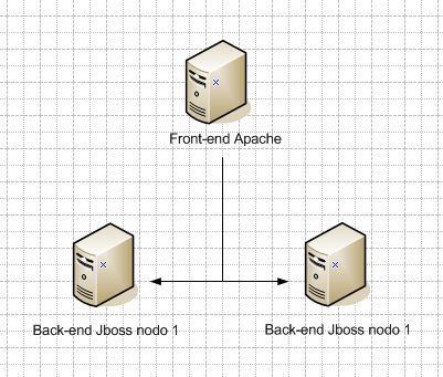 Front-end Apache y back-end con 2 nodos de Jboss en clúster